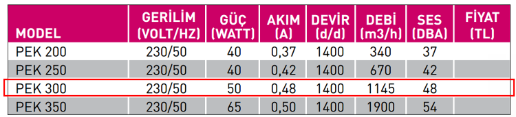 FANEX PEK 300 1500 D/D 230 Volt Monofaze Duvar Tipi Aksiyal Aspiratör Teknik Değerler Tablosu